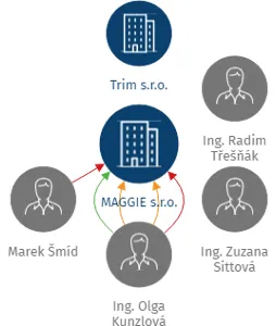 MAGGIE s.r.o., IČO: 28434862: vizualizace vztahů osob a společností