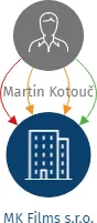 MK Films s.r.o., IČO: 28434595: vizualizace vztahů osob a společností