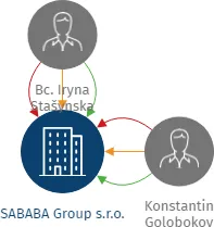 SABABA Group s.r.o., IČO: 28433891: vizualizace vztahů osob a společností