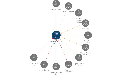 Industrial Starter Czech s.r.o., IČO: 28432592: vizualizace vztahů osob a společností