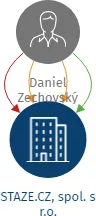 STAZE.CZ, spol. s r.o., IČO: 28432576: vizualizace vztahů osob a společností