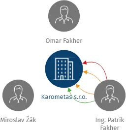 Karometas s.r.o., IČO: 28431839: vizualizace vztahů osob a společností