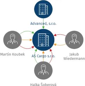 Vizualizace vztahů osob a společností - AS Cargo s.r.o.