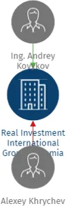 Real Investment International Group Bohemia s.r.o., IČO: 28428471: vizualizace vztahů osob a společností