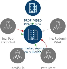 Vizualizace vztahů osob a společností - 4 market service s.r.o. v likvidaci