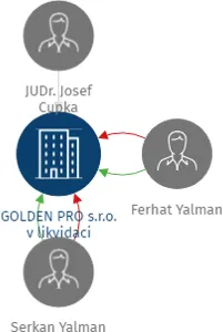 GOLDEN PRO s.r.o. v likvidaci, IČO: 28427335: vizualizace vztahů osob a společností