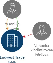 Endwest Trade s.r.o., IČO: 28427289: vizualizace vztahů osob a společností