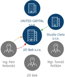 Jiří Bek s.r.o., IČO: 28426410: vizualizace vztahů osob a společností