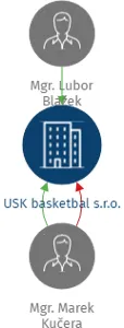 USK basketbal s.r.o., IČO: 28426304: vizualizace vztahů osob a společností