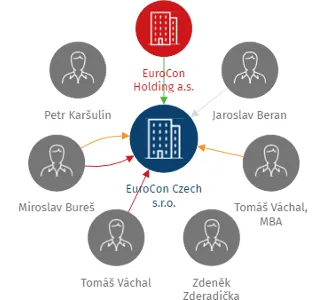 EuroCon Czech s.r.o., IČO: 28425715: vizualizace vztahů osob a společností