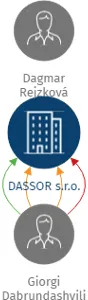 DASSOR s.r.o., IČO: 28421370: vizualizace vztahů osob a společností