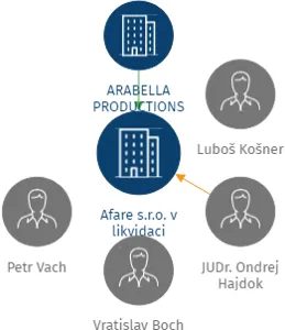 Afare s.r.o. v likvidaci, IČO: 28419979: vizualizace vztahů osob a společností