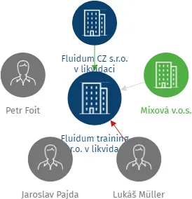 Vizualizace vztahů osob a společností - Fluidum training s.r.o. v likvidaci