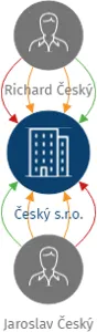 Český s.r.o., IČO: 28414438: vizualizace vztahů osob a společností