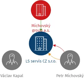 LS servis CZ s.r.o., IČO: 28412915: vizualizace vztahů osob a společností