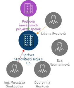 Správce nemovitostí Troja s. r. o., IČO: 28408705: vizualizace vztahů osob a společností