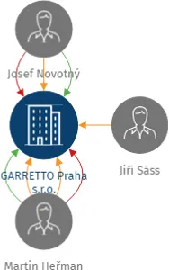 GARRETTO Praha s.r.o., IČO: 28408594: vizualizace vztahů osob a společností