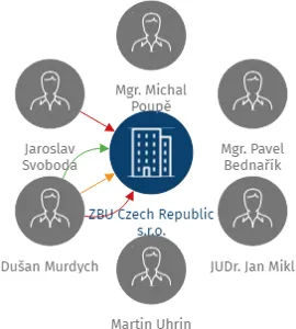 ZBU Czech Republic s.r.o., IČO: 28407342: vizualizace vztahů osob a společností