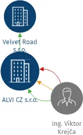 ALVI CZ s.r.o., IČO: 28405943: vizualizace vztahů osob a společností