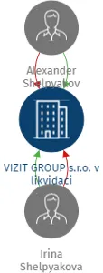 VIZIT GROUP s.r.o. v likvidaci, IČO: 28405919: vizualizace vztahů osob a společností