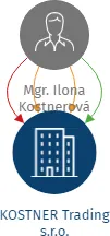 Vizualizace vztahů osob a společností - KOSTNER Trading s.r.o.
