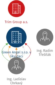 Green Angel s.r.o. v likvidaci, IČO: 28403967: vizualizace vztahů osob a společností