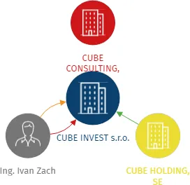 CUBE INVEST s.r.o., IČO: 28402391: vizualizace vztahů osob a společností