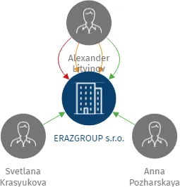 ERAZGROUP s.r.o., IČO: 28401662: vizualizace vztahů osob a společností