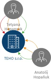 TEHO s.r.o., IČO: 28401603: vizualizace vztahů osob a společností