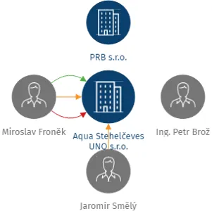 Aqua Stehelčeves UNO s.r.o., IČO: 28401565: vizualizace vztahů osob a společností