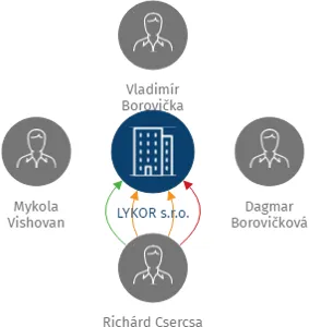 LYKOR s.r.o., IČO: 28401069: vizualizace vztahů osob a společností