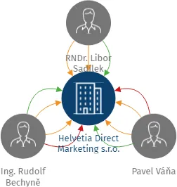 Helvetia Direct Marketing s.r.o., IČO: 28400658: vizualizace vztahů osob a společností