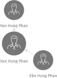 Van Hung Phan, IČO: 28488695: vizualizace vztahů osob a společností