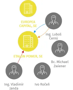 ETALON POWER, SE, IČO: 28479611: vizualizace vztahů osob a společností