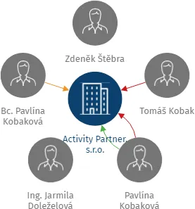Vizualizace vztahů osob a společností - Activity Partner, s.r.o.