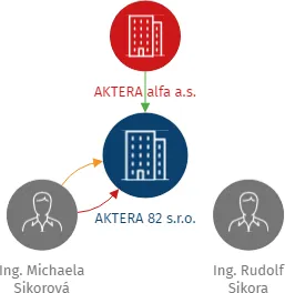 AKTERA 82 s.r.o., IČO: 28502019: vizualizace vztahů osob a společností