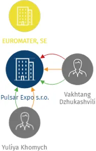 Pulsar Expo s.r.o., IČO: 28502094: vizualizace vztahů osob a společností