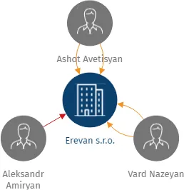 Erevan s.r.o., IČO: 28504062: vizualizace vztahů osob a společností