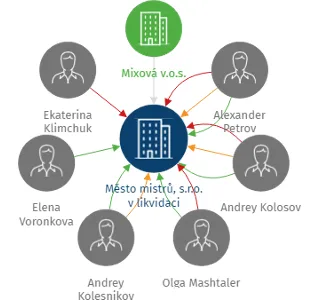 Město mistrů, s.r.o. v likvidaci, IČO: 28504135: vizualizace vztahů osob a společností