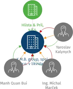 K.M.B. group, spol. s r.o. v likvidaci, IČO: 28504372: vizualizace vztahů osob a společností