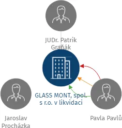 GLASS MONT, spol. s r.o. v likvidaci, IČO: 28504399: vizualizace vztahů osob a společností
