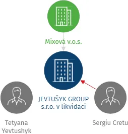 JEVTUŠYK GROUP s.r.o. v likvidaci, IČO: 28504801: vizualizace vztahů osob a společností