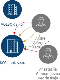 KCG spol. s.r.o., IČO: 28506235: vizualizace vztahů osob a společností