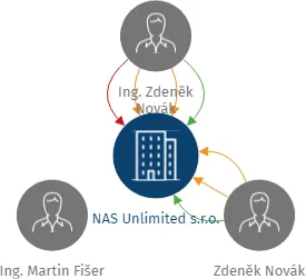 NAS Unlimited s.r.o., IČO: 28506251: vizualizace vztahů osob a společností