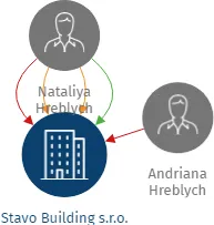 Stavo Building s.r.o., IČO: 28506324: vizualizace vztahů osob a společností