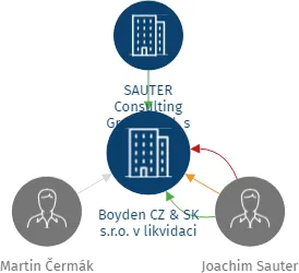 Boyden CZ & SK s.r.o. v likvidaci, IČO: 28506383: vizualizace vztahů osob a společností