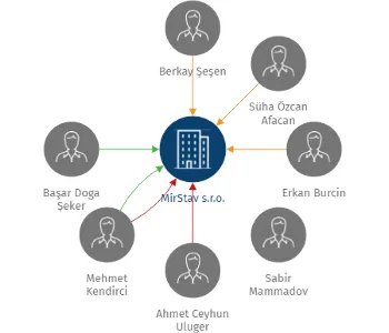 MírStav s.r.o., IČO: 28506979: vizualizace vztahů osob a společností