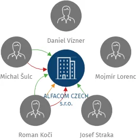 ALFACOM CZECH s.r.o., IČO: 28508653: vizualizace vztahů osob a společností