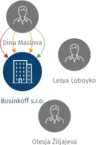 Businkoff s.r.o., IČO: 28508777: vizualizace vztahů osob a společností