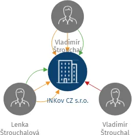 INKov CZ s.r.o., IČO: 28508858: vizualizace vztahů osob a společností